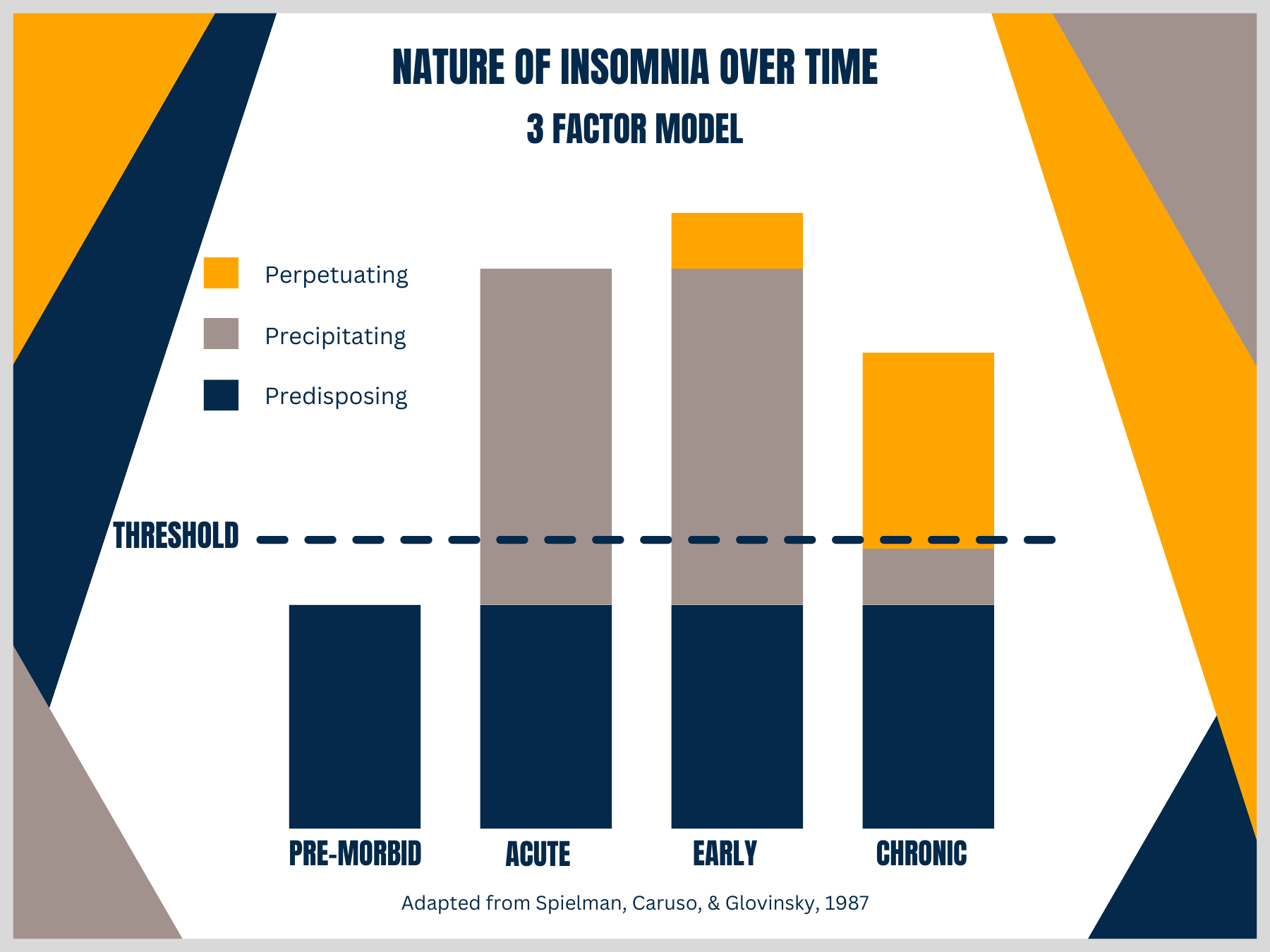 Behavioral Model of Insomnia - 3P Model